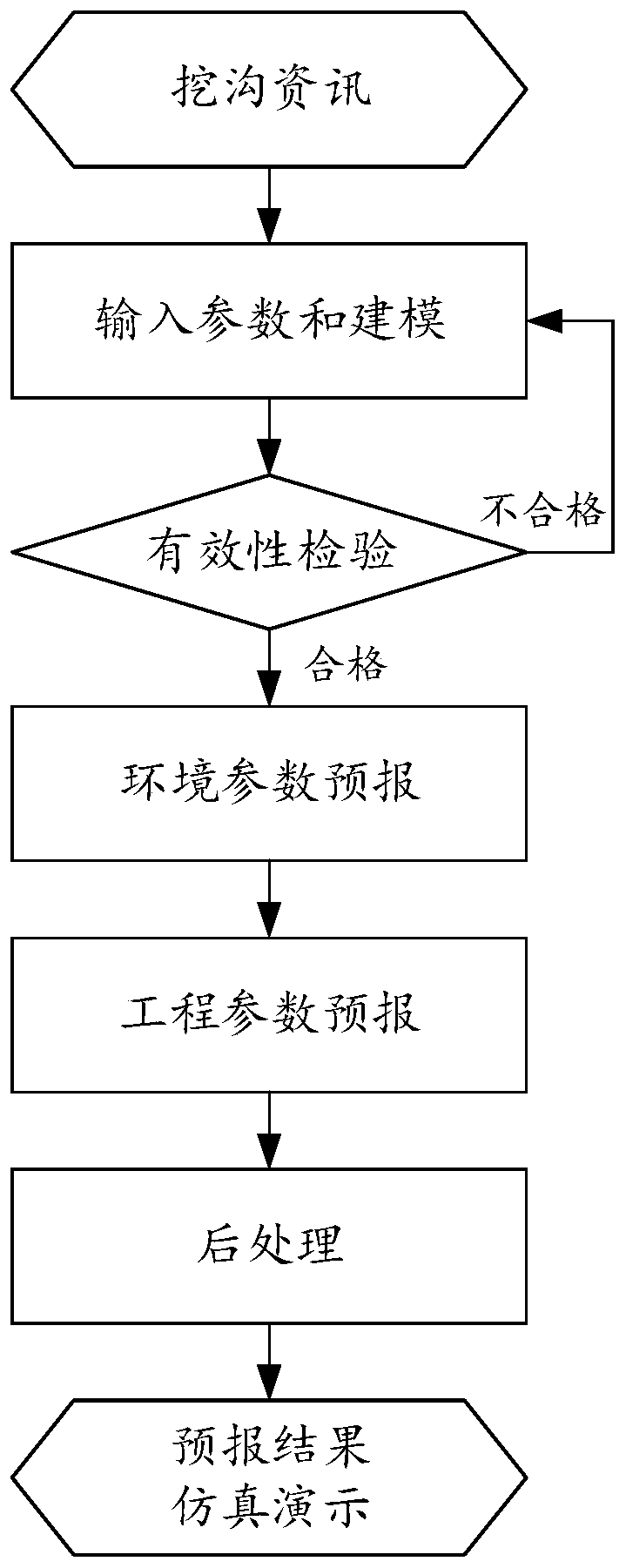 Submarine ditching project prediction method and device and server