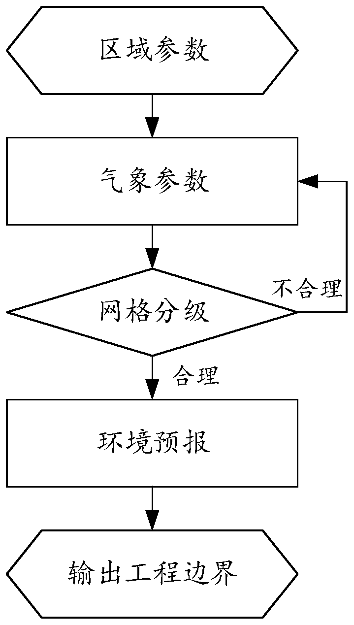 Submarine ditching project prediction method and device and server