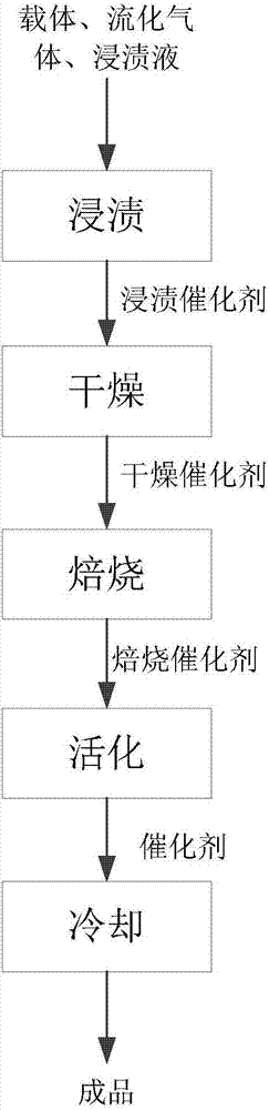 Fluidized bed and method for preparing catalyst by using fluidized bed