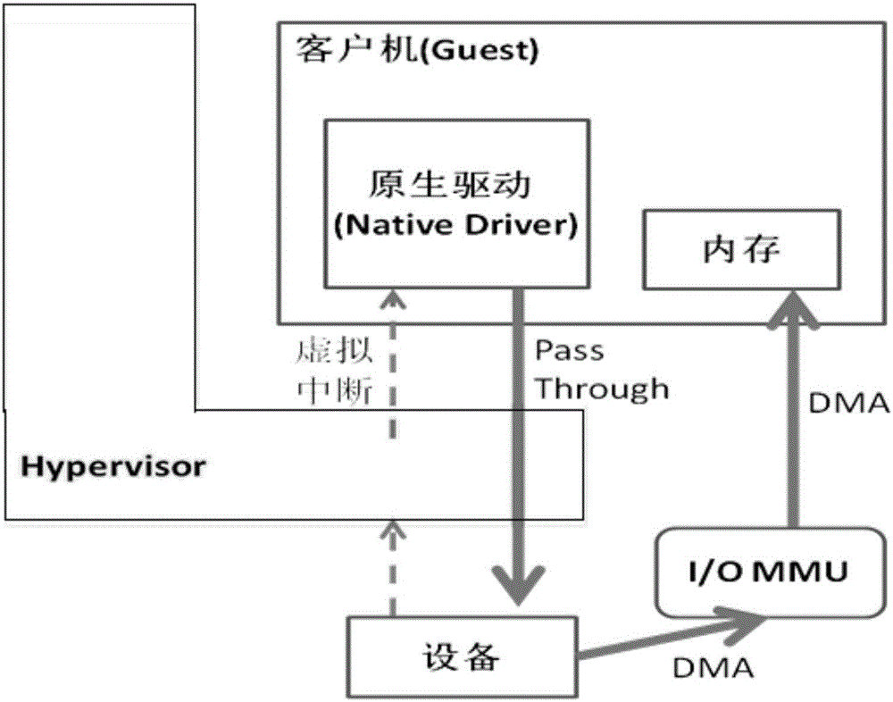 Virtual machine memory sharing method based on combination of KSM and Pass-through