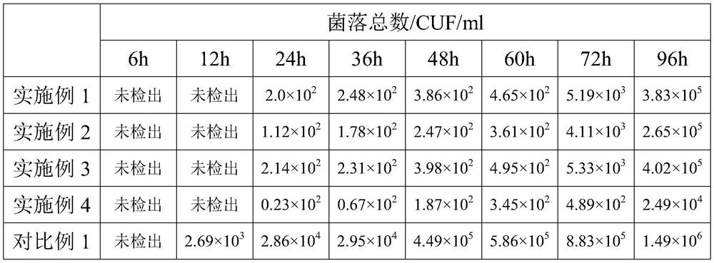 An antibacterial food freshness indicator material capable of detecting carbon dioxide and its preparation method