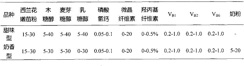 Process for preparing brassica vegetable seedling powder chewable tablets and brassica vegetable seedling powder chewable tablet product