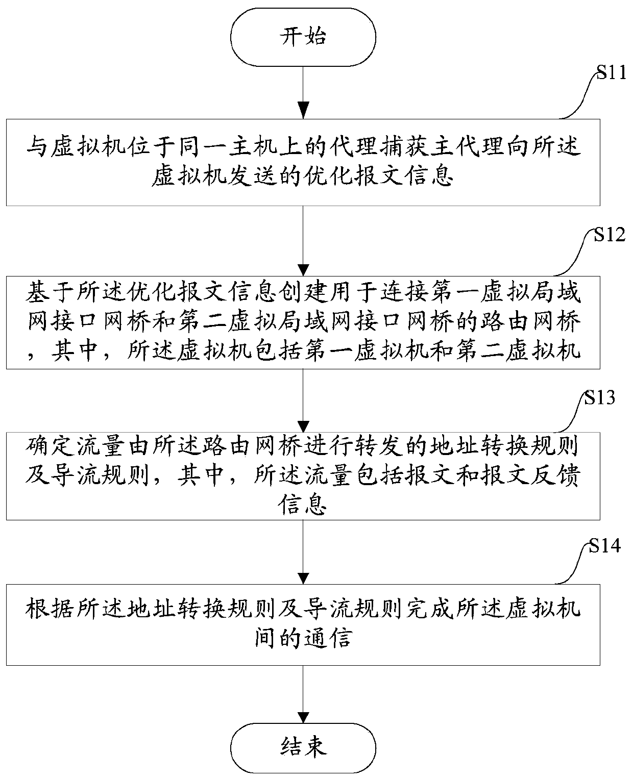 A method and equipment for realizing communication between virtual machines