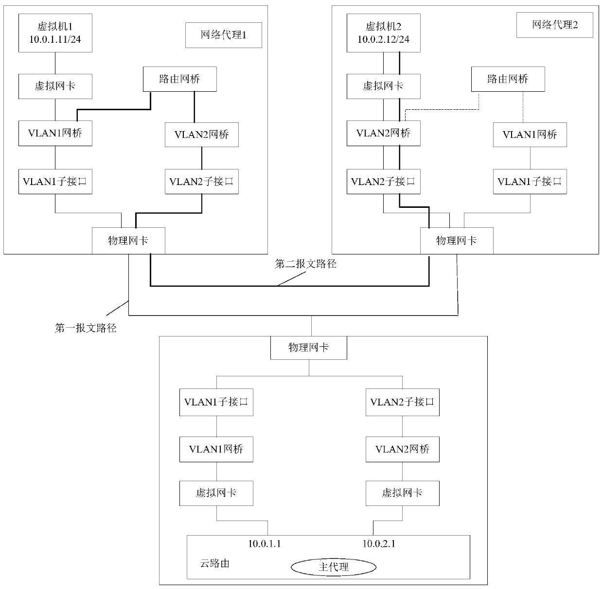 A method and equipment for realizing communication between virtual machines