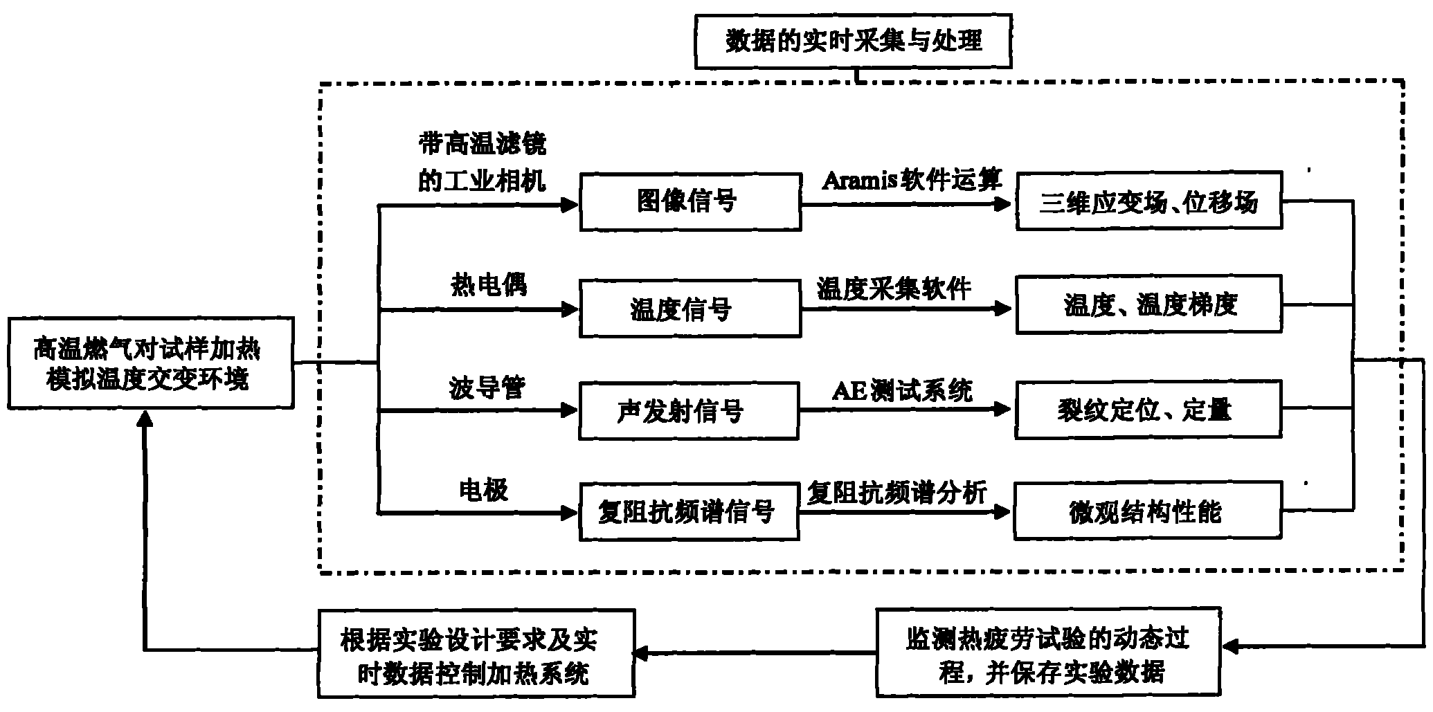 Simulation test method of thermal fatigue failure of blade with thermal barrier coating