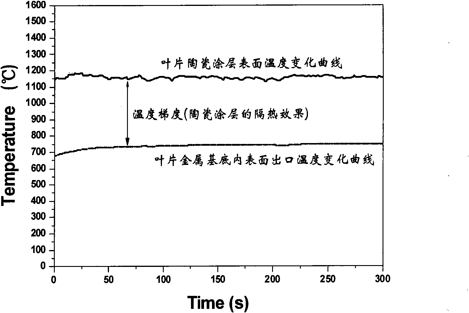 Simulation test method of thermal fatigue failure of blade with thermal barrier coating