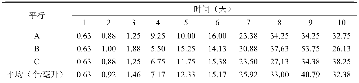 Method for expanding culture of brachionus calyciflorus in half environmental capacity