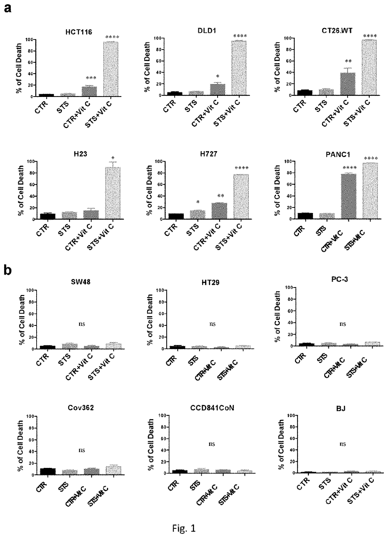 Fasting mimicking diet and vitamin c for the treatment of cancer