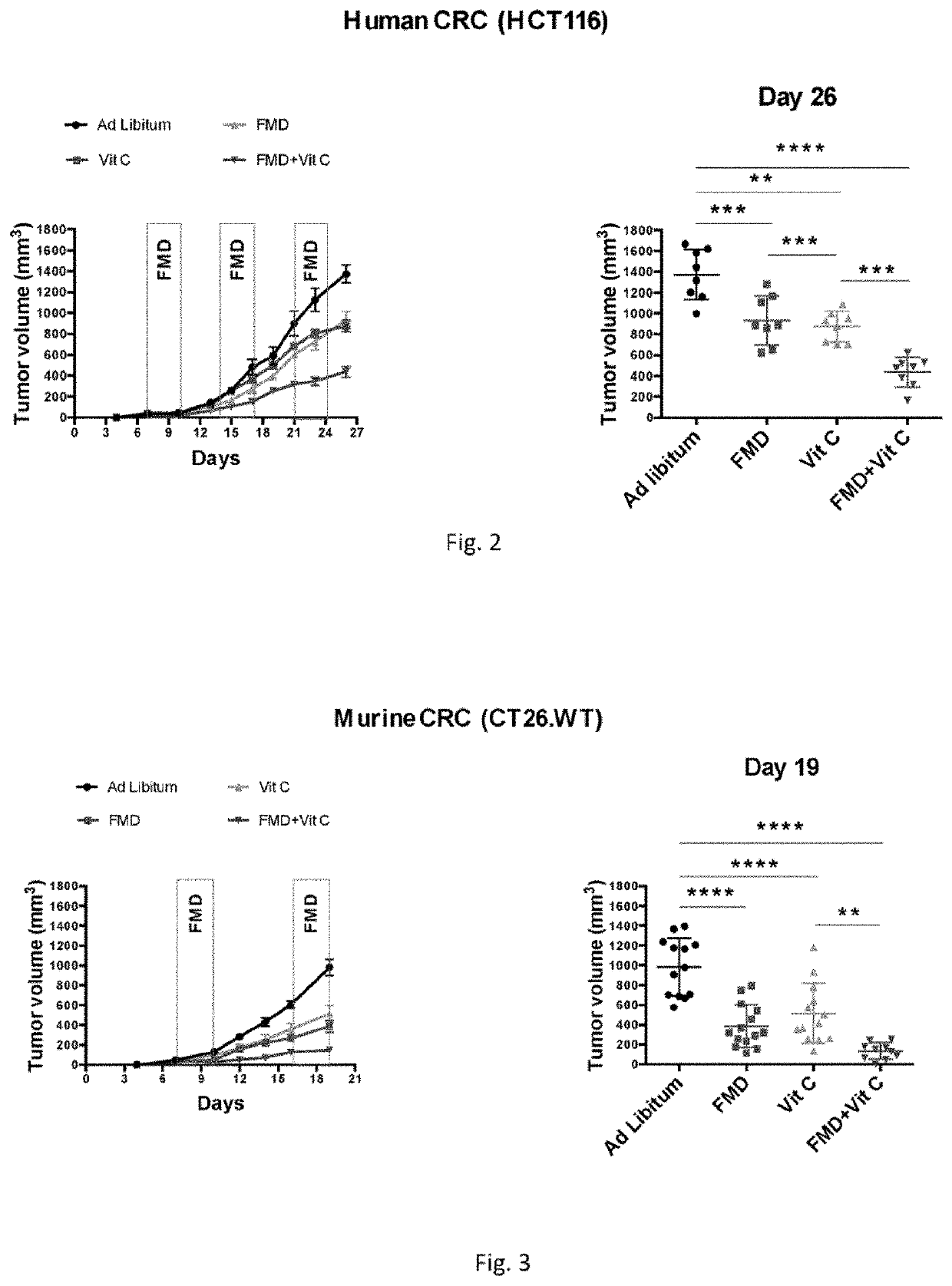 Fasting mimicking diet and vitamin c for the treatment of cancer