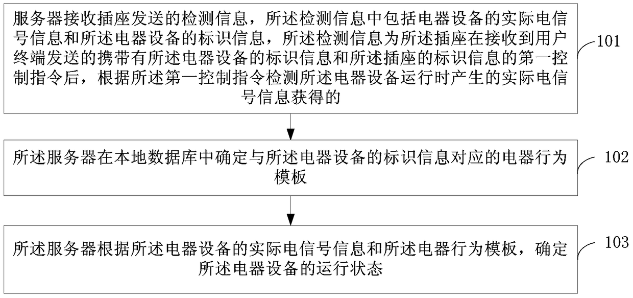 Electric equipment operation monitoring method, server and system