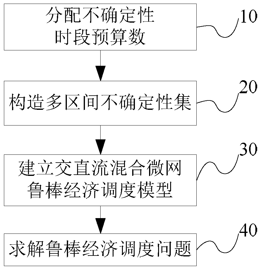 Economic dispatch of AC/DC microgrid based on multi-interval uncertainty robust optimization