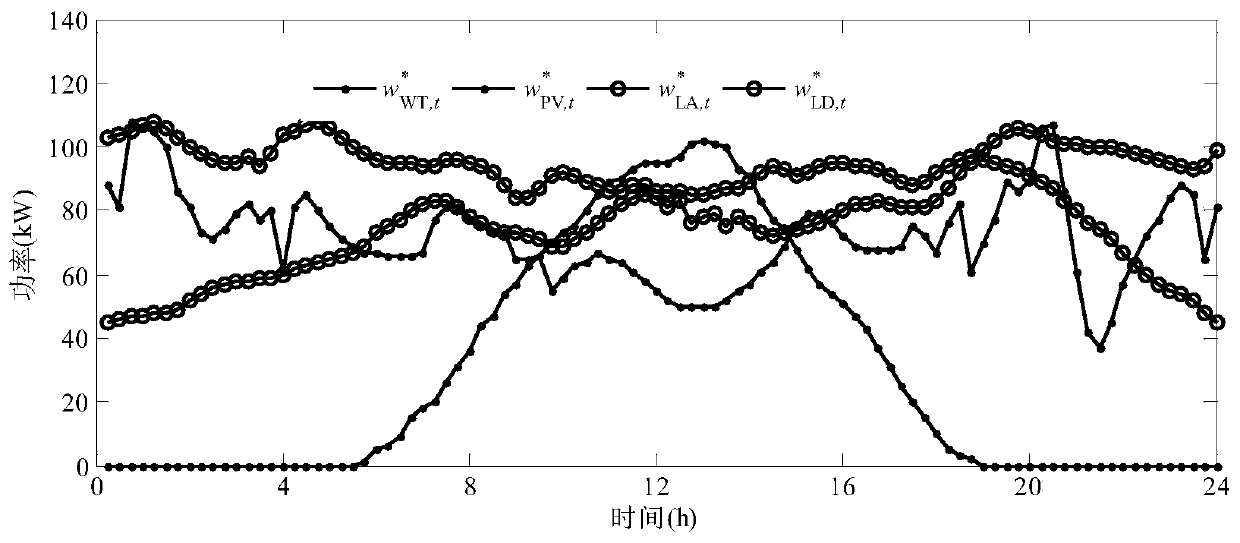 Economic dispatch of AC/DC microgrid based on multi-interval uncertainty robust optimization