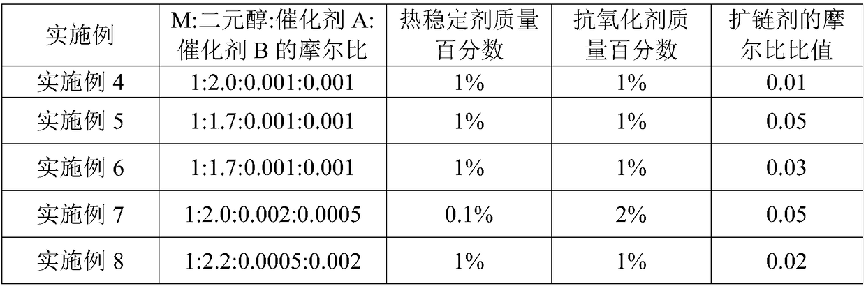 Polyester with low oligomer content and preparation method of polyester