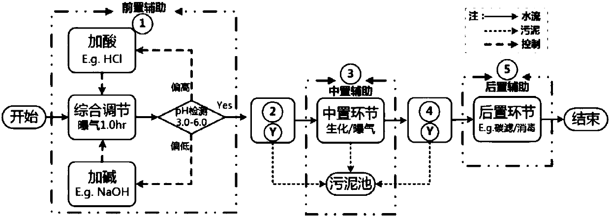 Basic process of sewage treatment in food and aquaculture industry