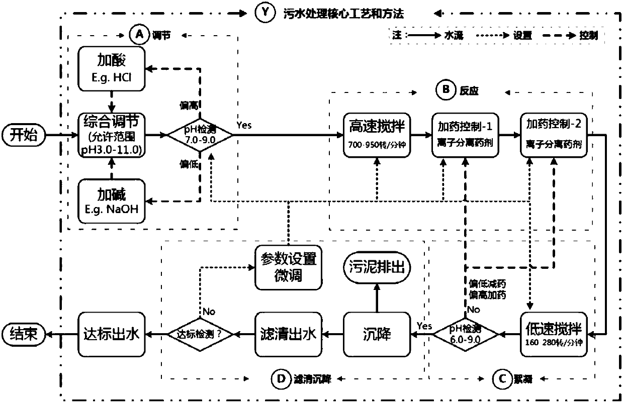 Basic process of sewage treatment in food and aquaculture industry