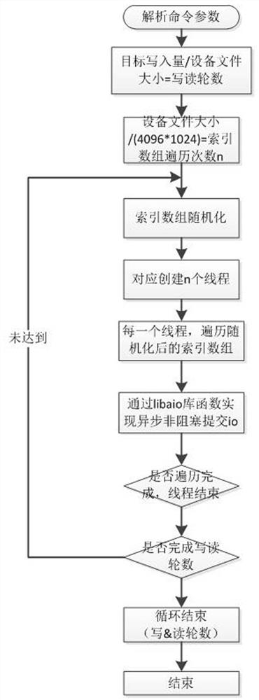 Method for realizing fast random writing of SSD (Solid State Disk) and avoiding writing repetition