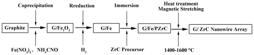 In situ preparation of 3D carbide nanowire arrays by immersion pyrolysis and magnetic pulling of precursors