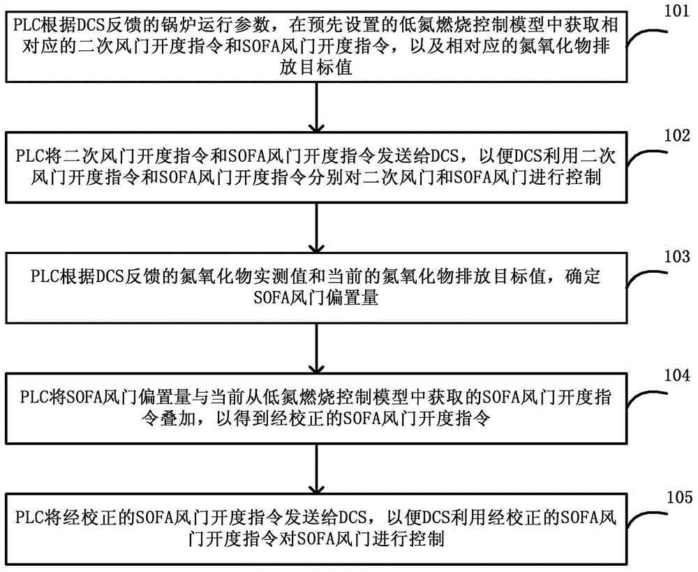 PLC-based low-nitrogen combustion control method and system