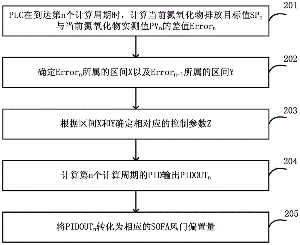 PLC-based low-nitrogen combustion control method and system