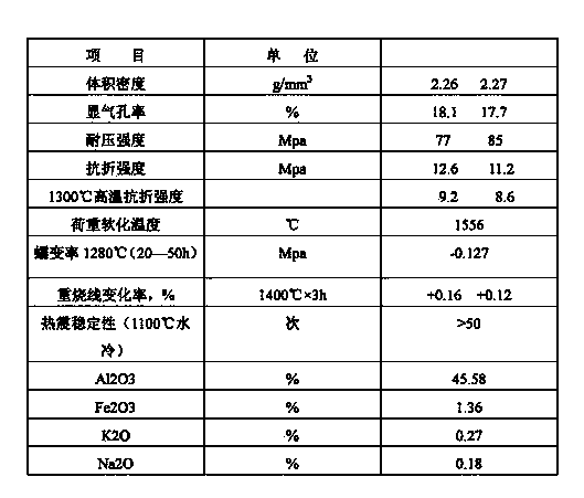 High-strength high thermal-shock-resistance low-aluminium mullite brick