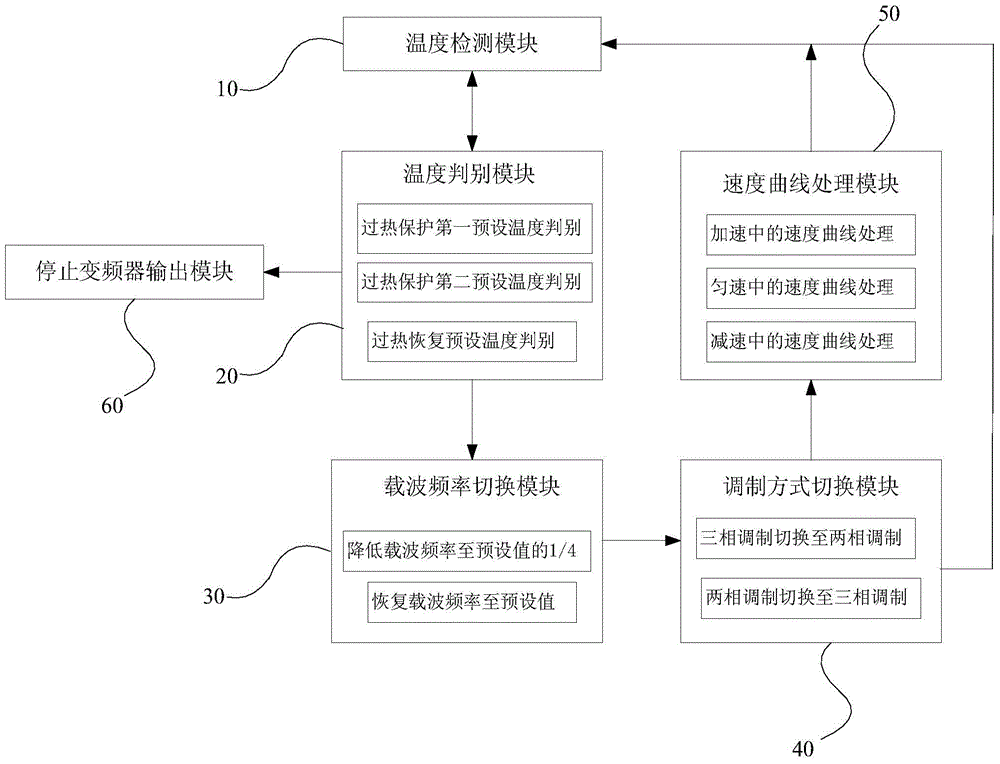 Method and device for overheat protection of elevator frequency converter power device