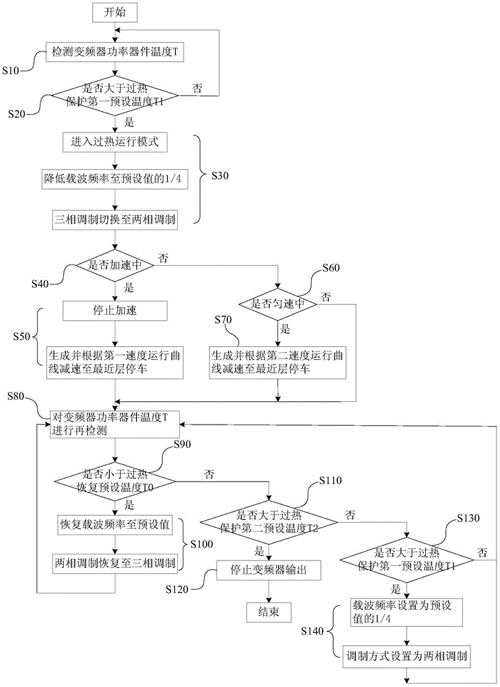 Method and device for overheat protection of elevator frequency converter power device