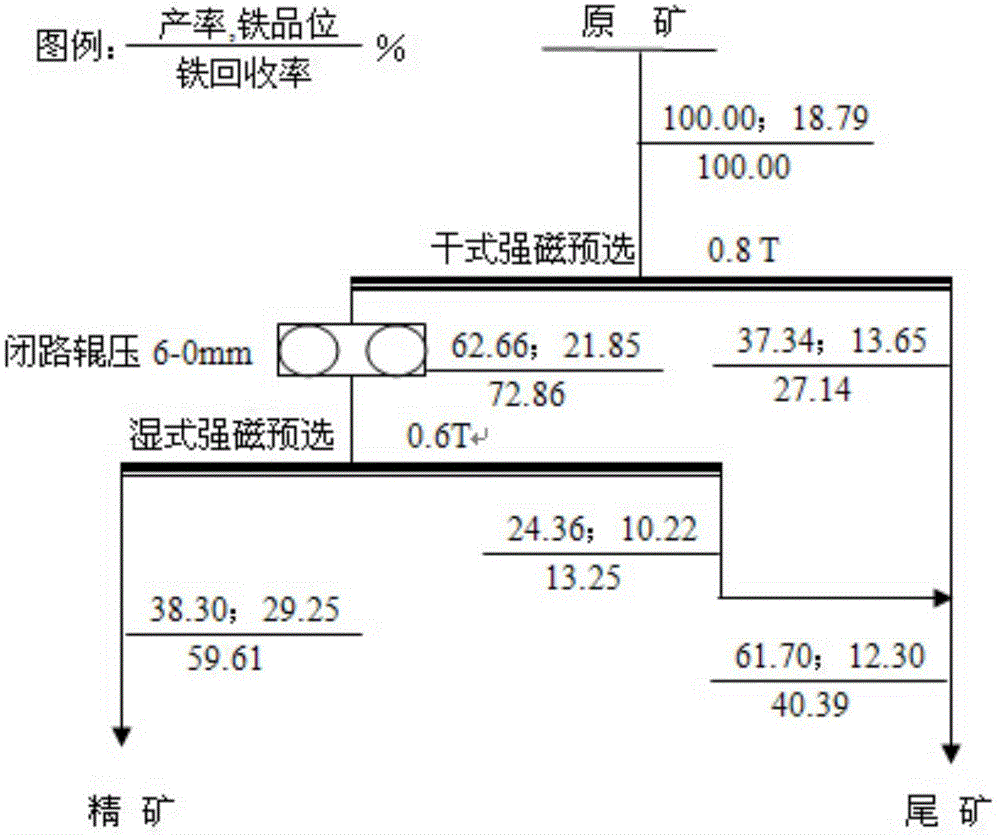 Pre-selection method for low-grade hematite-containing waste rock