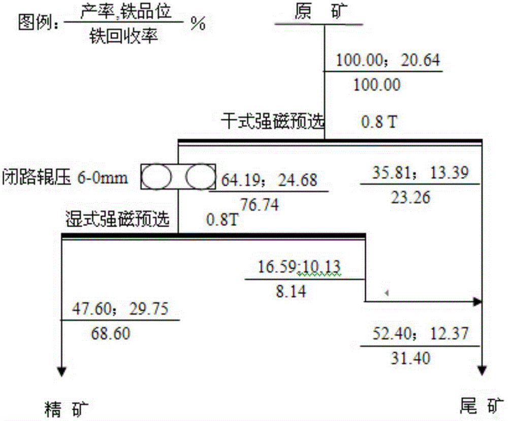 Pre-selection method for low-grade hematite-containing waste rock