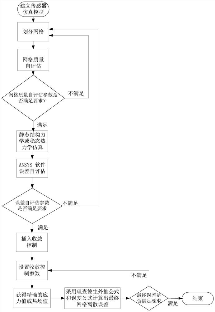 Sensor grid discretization error evaluation method based on ANSYS software