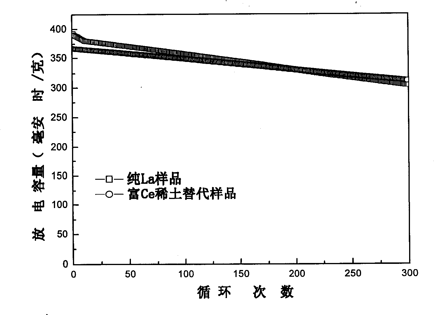 High-capacity long-service-life hydrogen-bearing rare-earth alloy as electrodes of secondary nickel-metal oxide battery