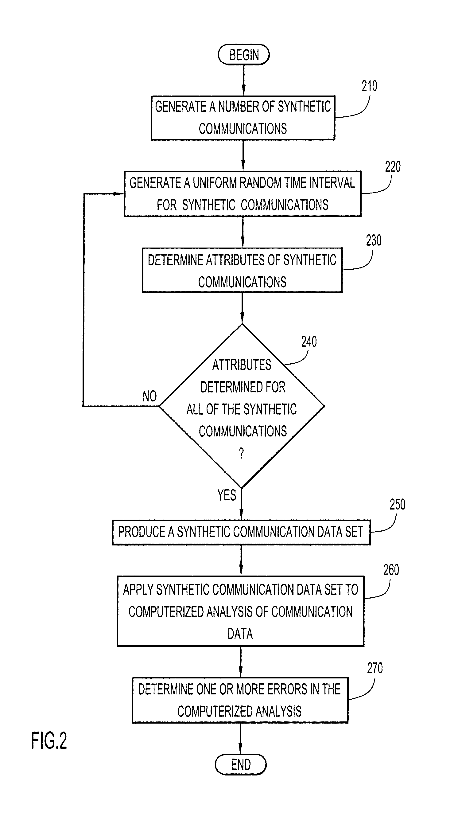 Testing computerized analysis of communication data