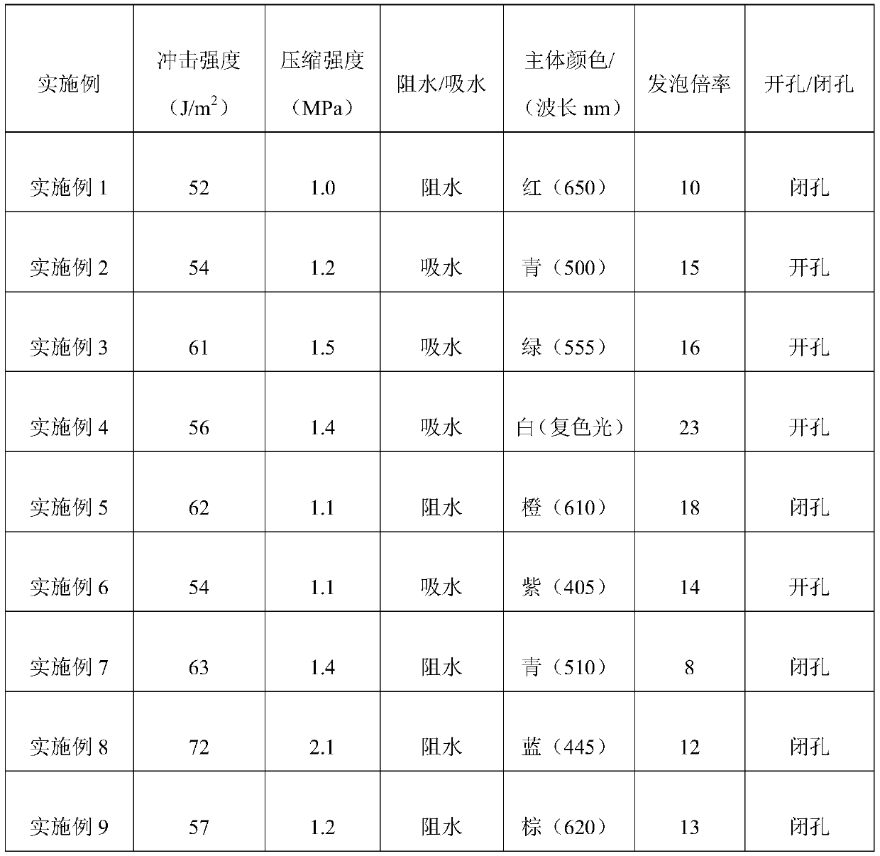 Foaming material, preparation method thereof and foaming product