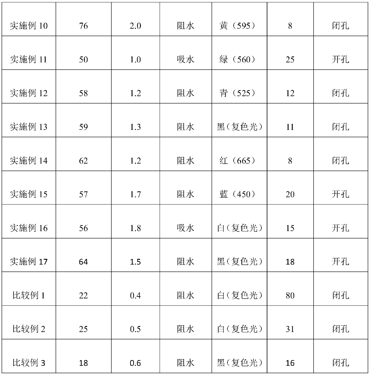 Foaming material, preparation method thereof and foaming product