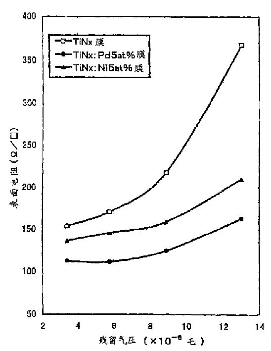 Conductive nitride film, process for producing the same, and antireflection object