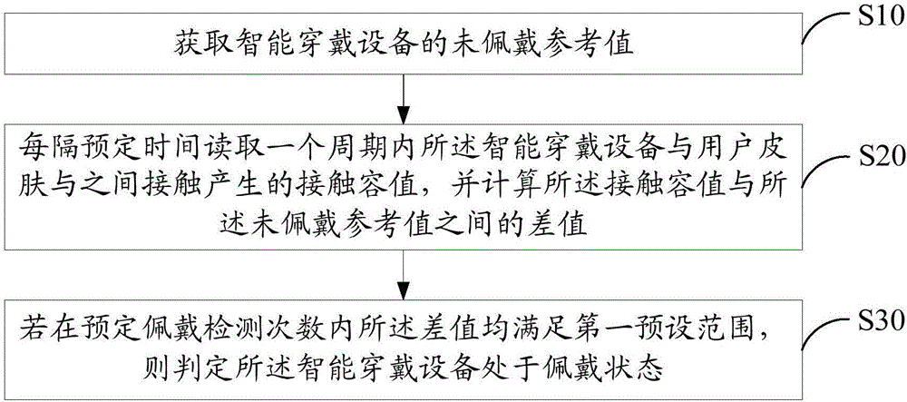 Wearing state detecting method and detecting device for intelligent wearable equipment