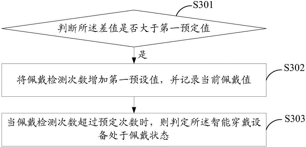 Wearing state detecting method and detecting device for intelligent wearable equipment