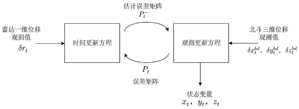 Ground-based synthetic aperture radar data noise reduction method