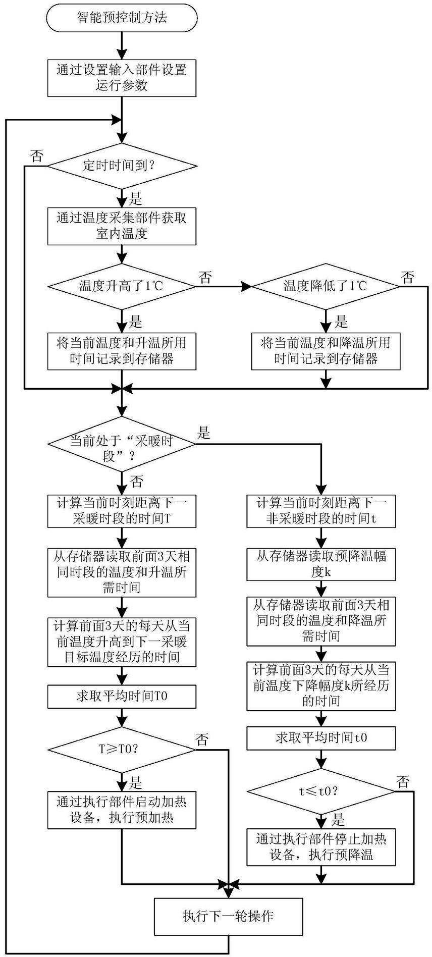 Intelligent electric heating pre-controlling method