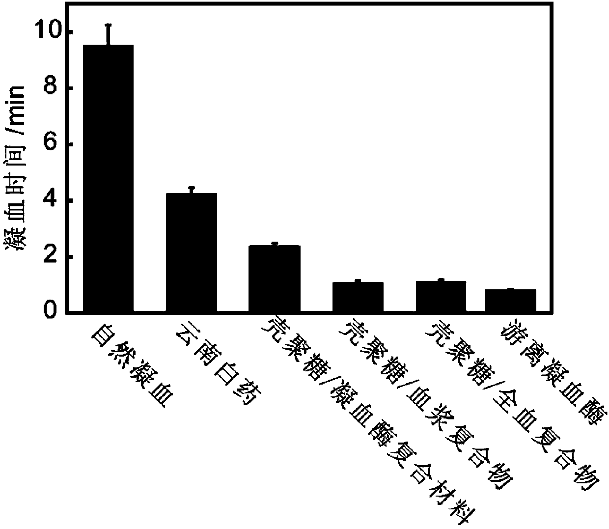 Insoluble polysaccharide compound with hemostatic function and preparation method thereof