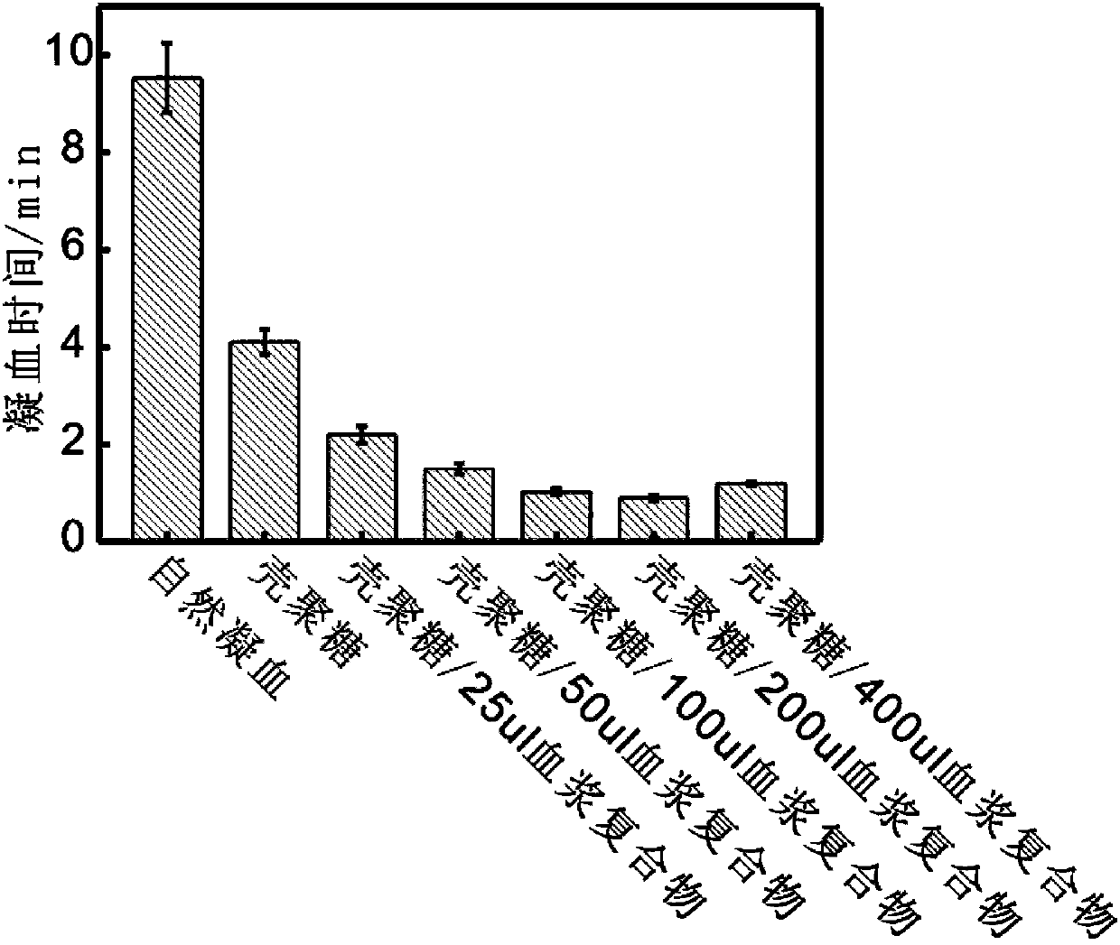 Insoluble polysaccharide compound with hemostatic function and preparation method thereof