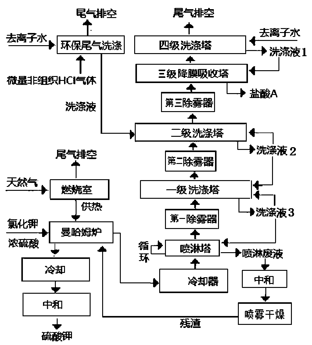 Method for preparing hydrochloric acid by utilizing hydrogen chloride gas in the process of producing potassium sulfate by Mannheim method