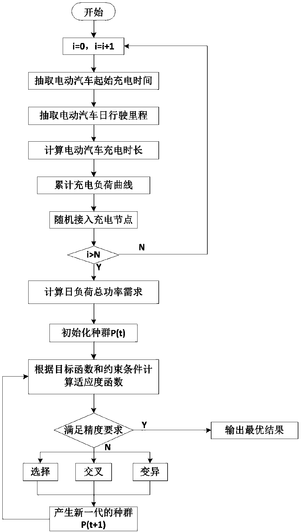 Electric vehicle orderly charging control method