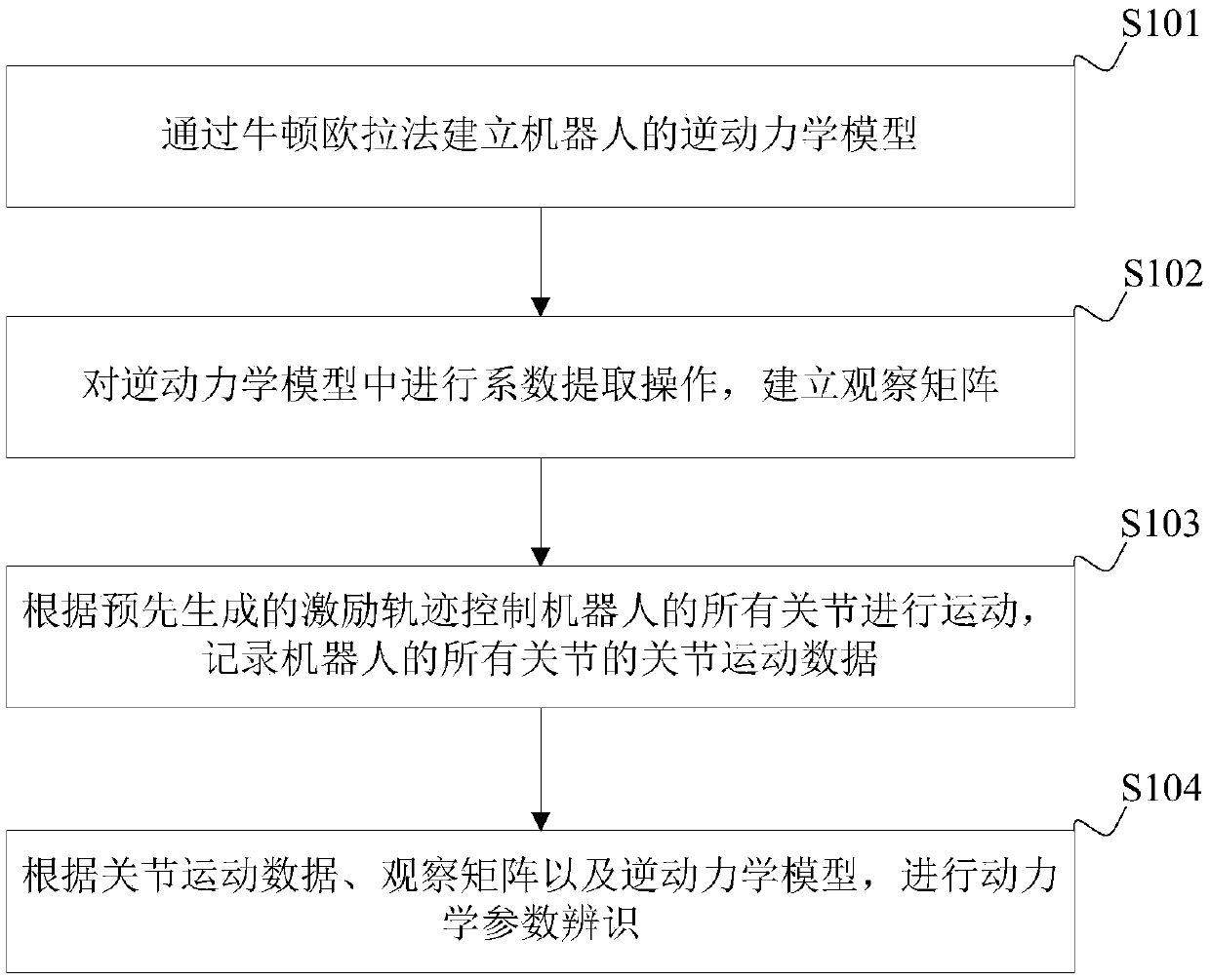 Robot dynamics parameter identification method and device, terminal device and storage medium