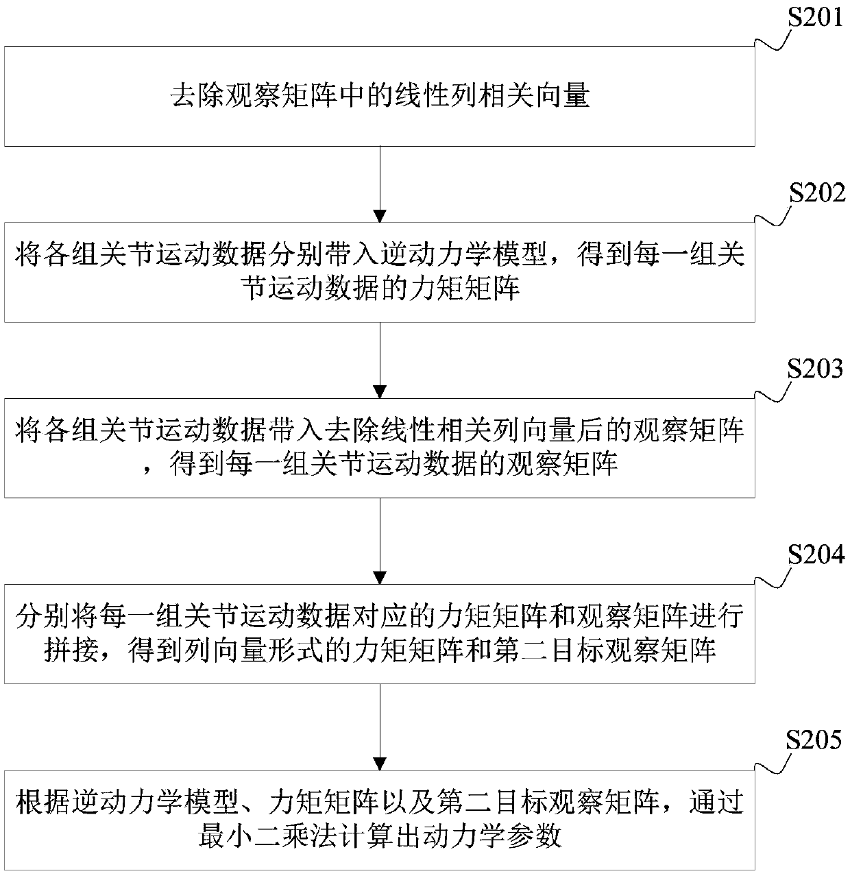 Robot dynamics parameter identification method and device, terminal device and storage medium