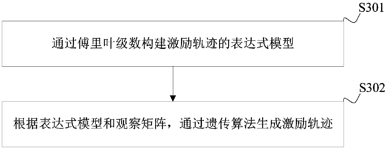 Robot dynamics parameter identification method and device, terminal device and storage medium