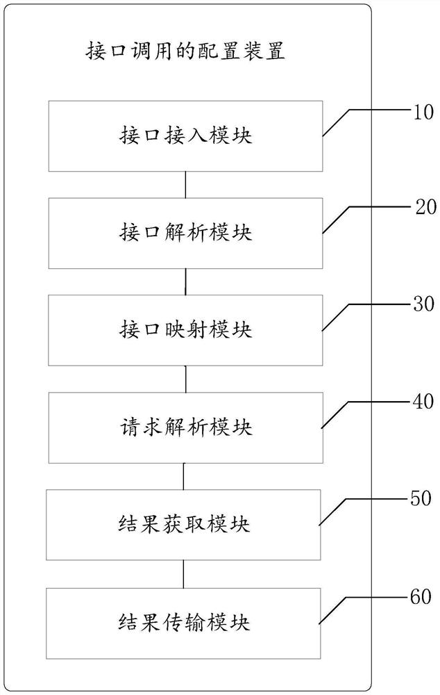 Interface calling configuration method and device, computer equipment and storage medium