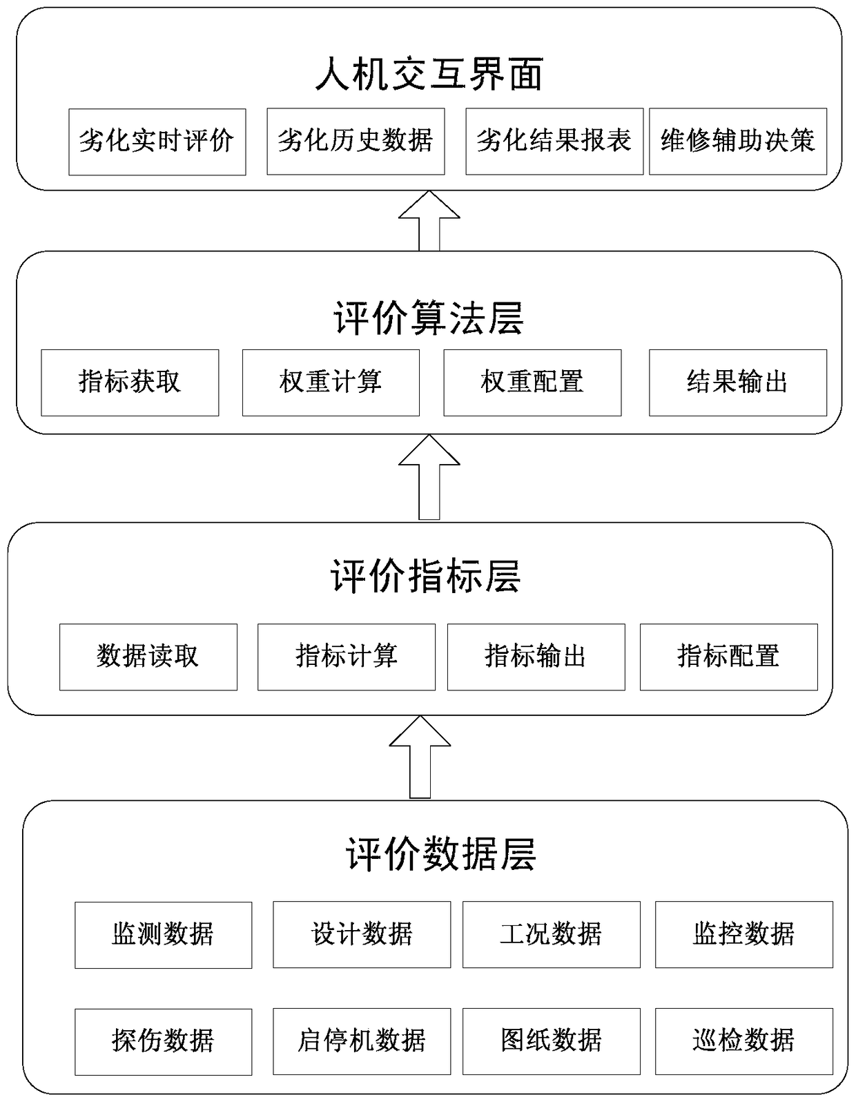 A hydroelectric unit variable weight degradation evaluation system and evaluation method