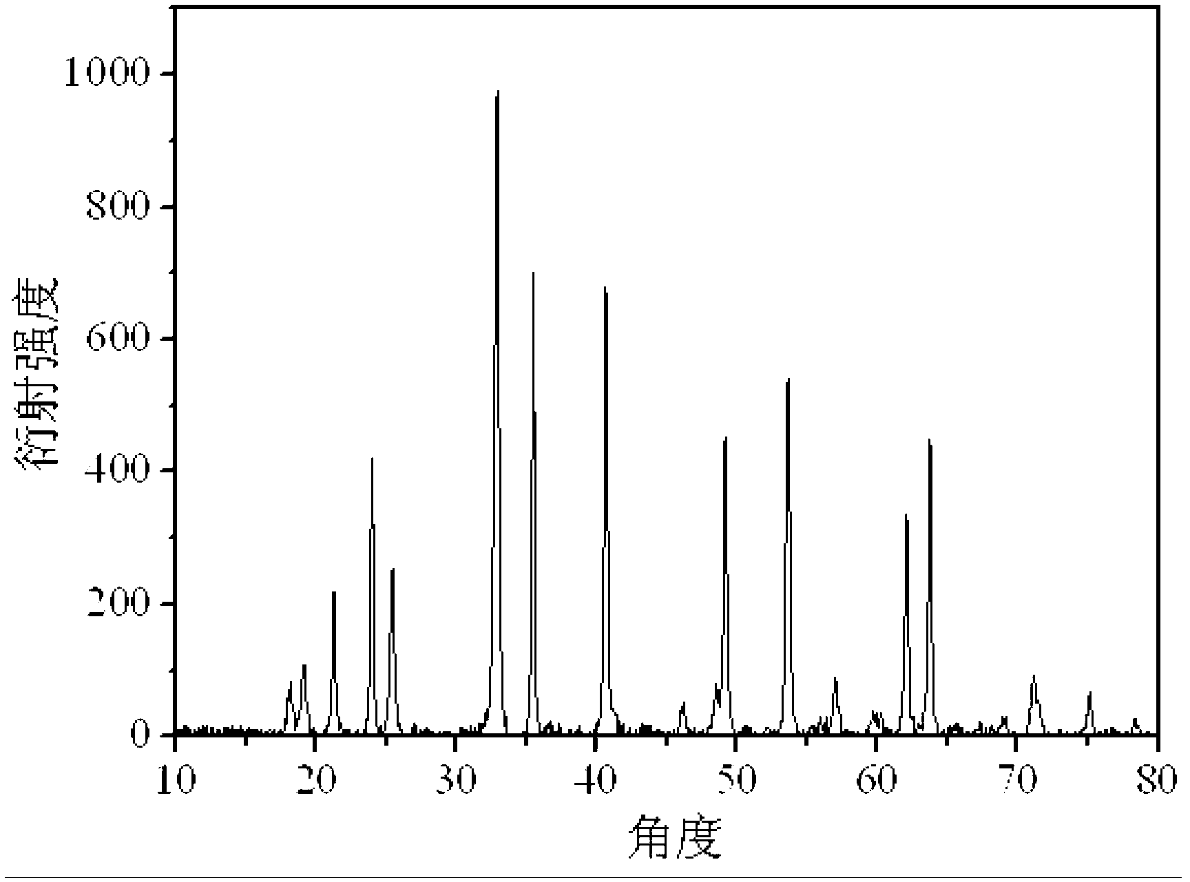 Preparation method of one-dimensional metal titanate nanorods