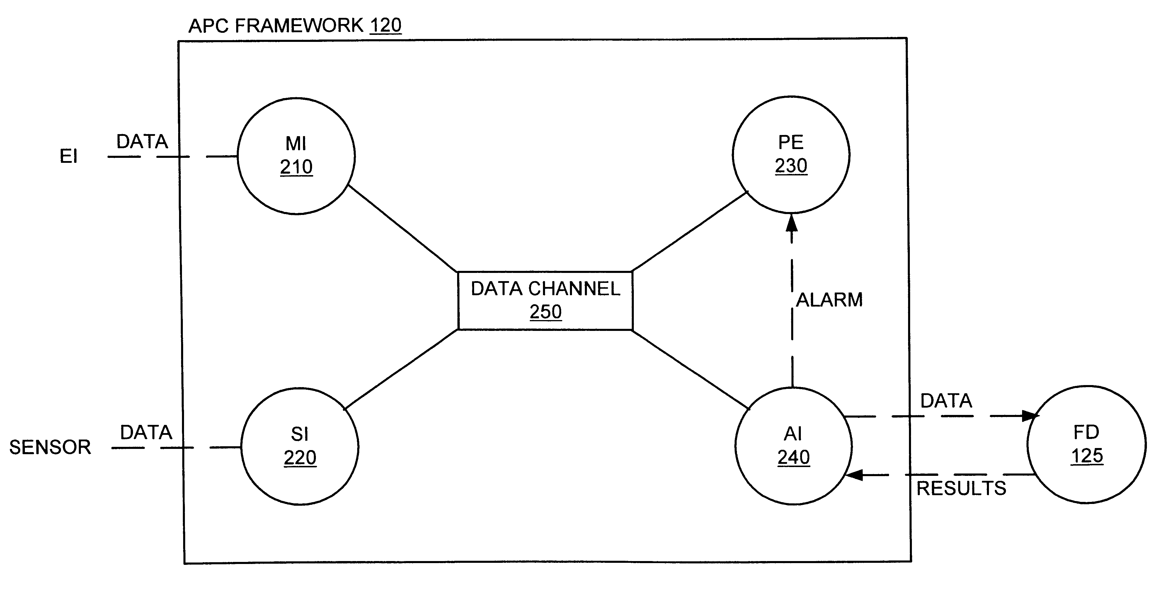 Method and apparatus for fault detection of a processing tool in an advanced process control (APC) framework