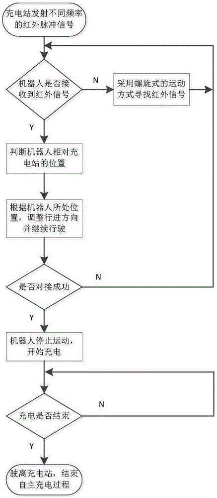 Autonomous charging system and charging method thereof for intelligent home accompanying robot